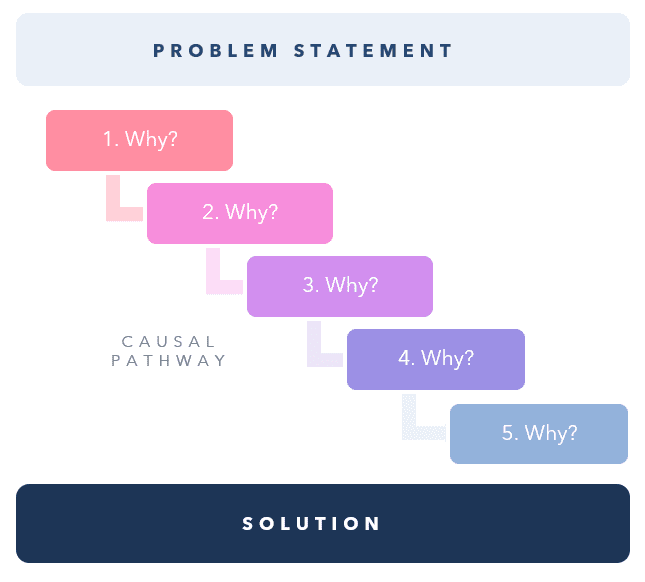 five why flow chart