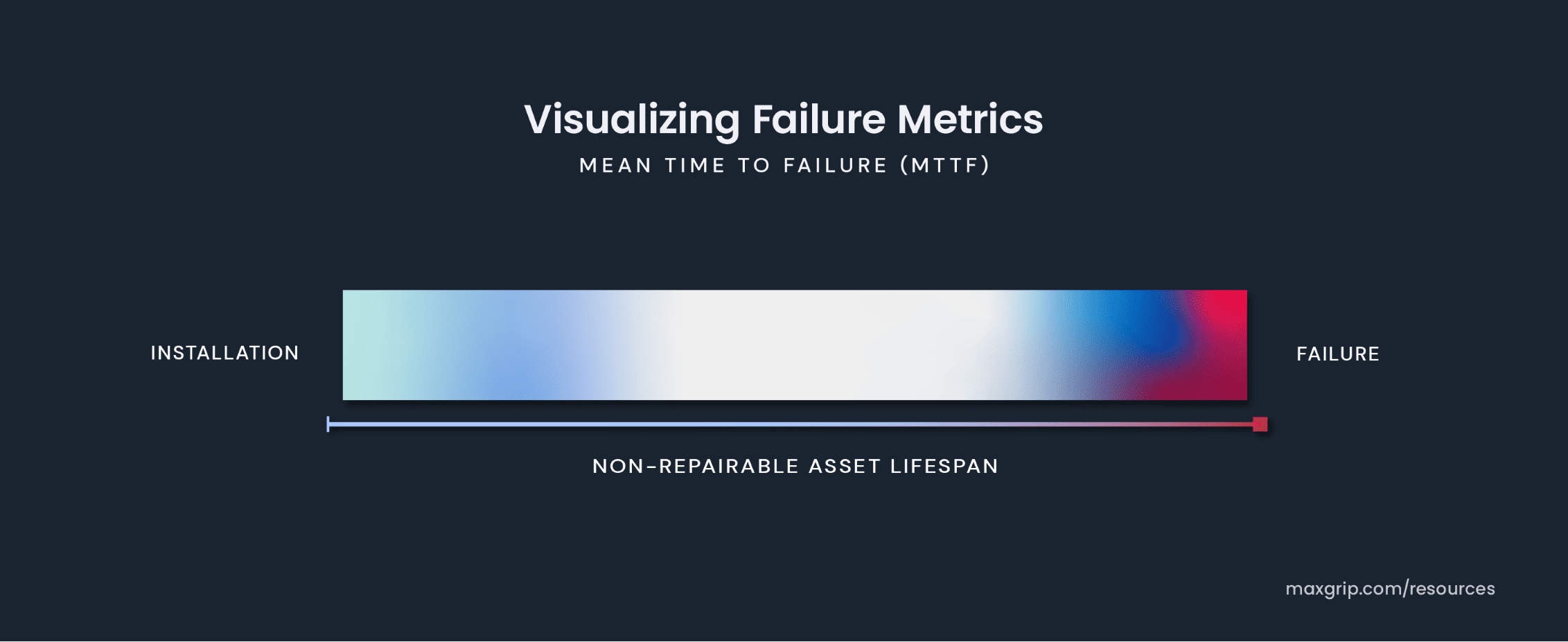 Visualization of Mean Time to Failure MTTF