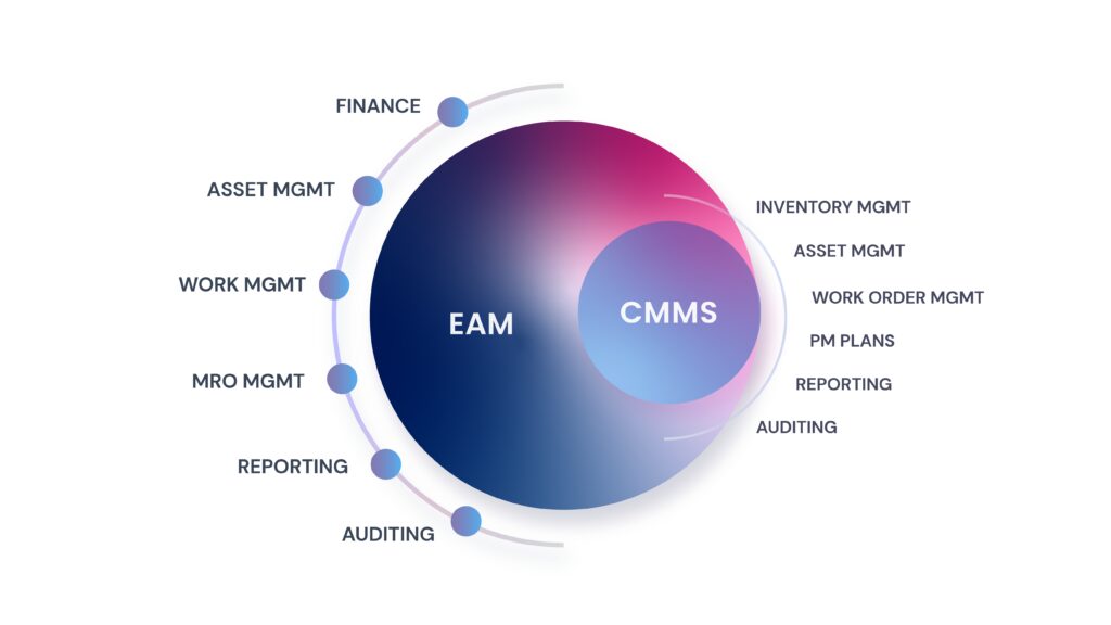 image showing a comparison between a CMMS and an EAM.