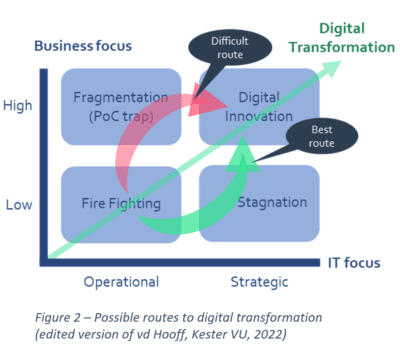 Research shows barriers for advancing digital transformation