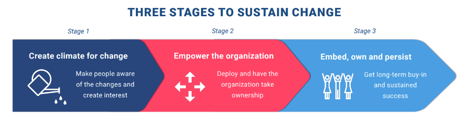 Stages to sustain change