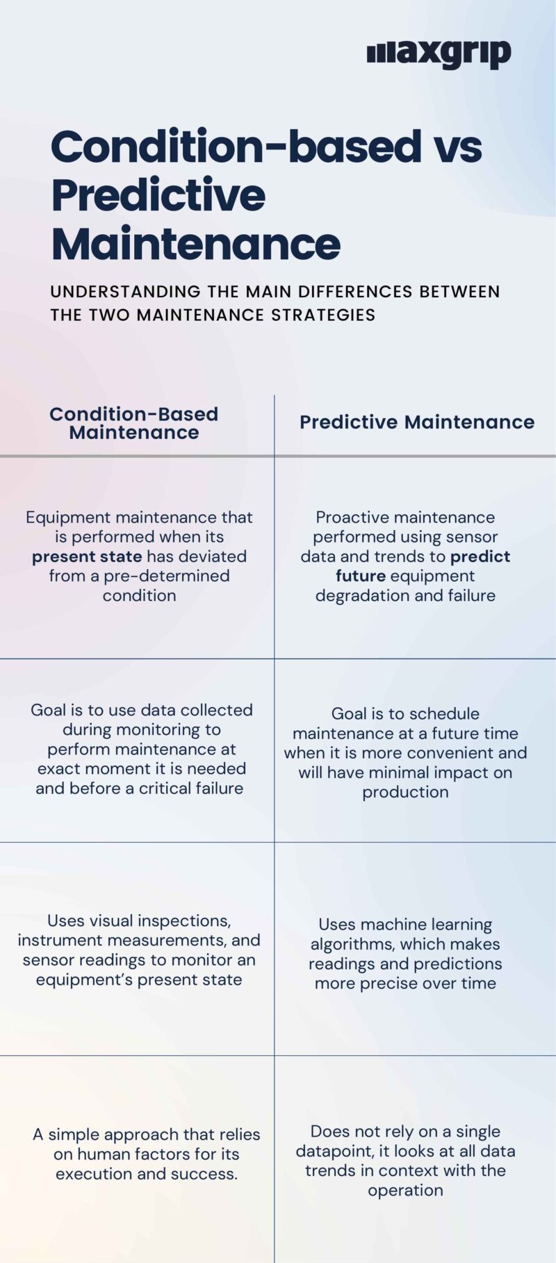 Infographic Condition-based vs Predictive Maintenance