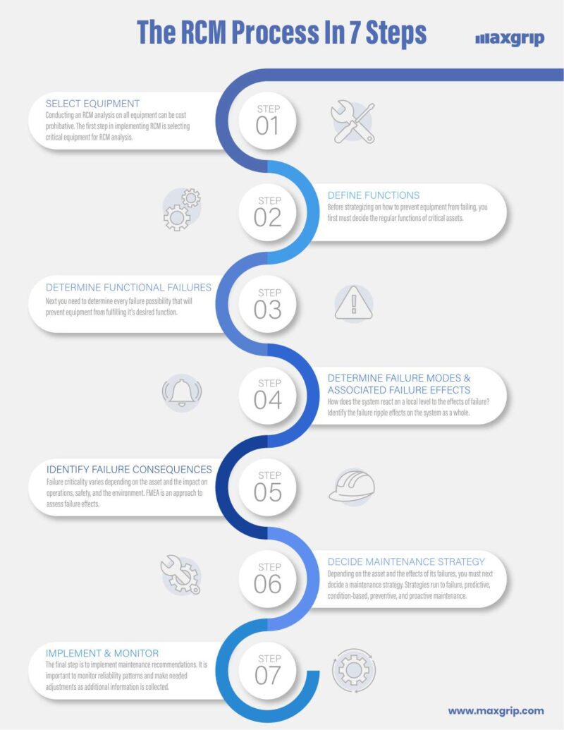 Infographic RCM in 7 steps