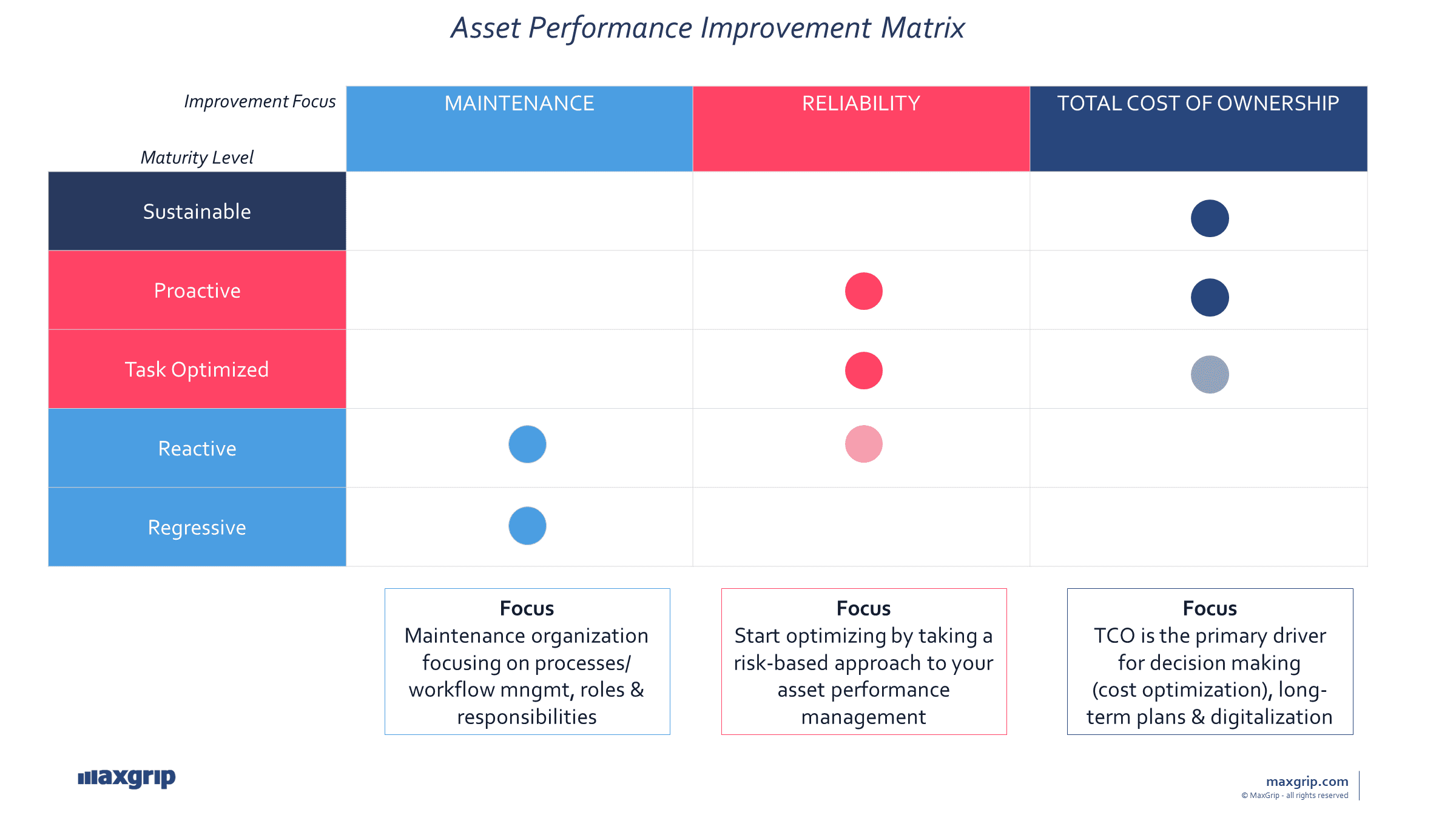MaxGrip Asset Performance Improvement Matrix
