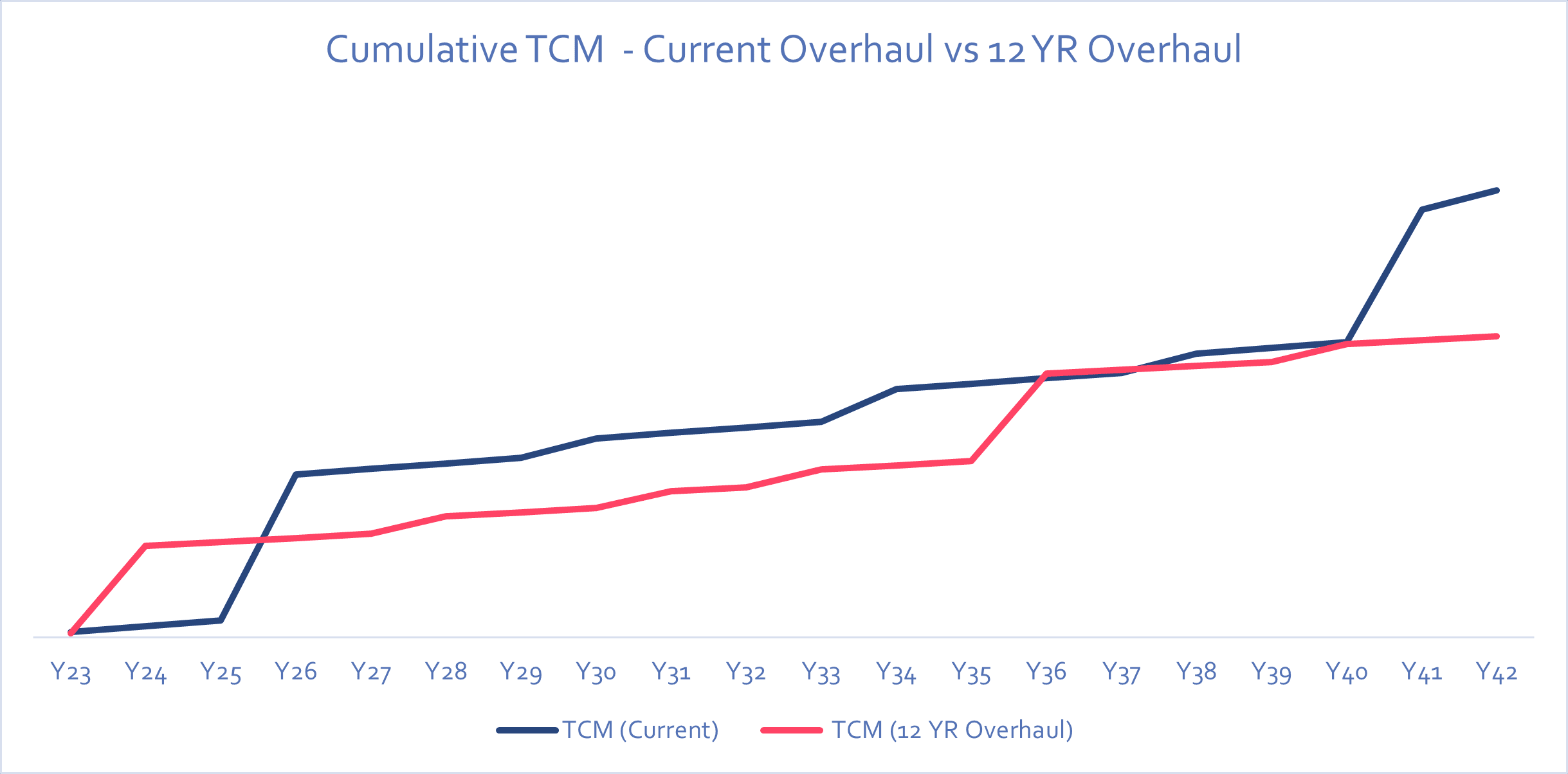 Figure: Trade-off Analysis - Cumulative Total Cost of Maintenance of Current Overhaul vs 12 YR Overhaul
