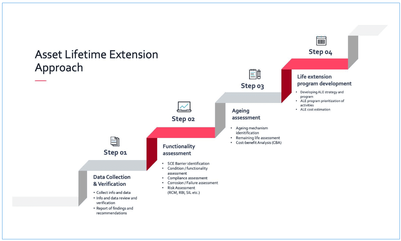 This visual illustrates a four-step process for extending the life of assets.
