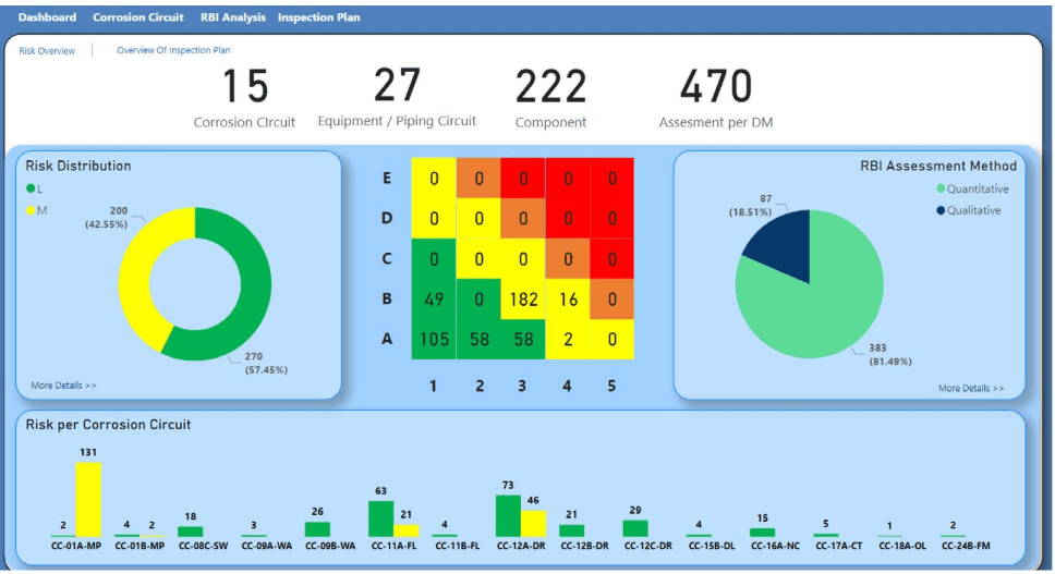 The dashboard provides an overview of risk assessment data for various corrosion circuits, equipment, and piping components.