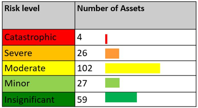 Bar chart shows asset counts by risk level: Red (4), Orange (26), Yellow (102), Green (59).