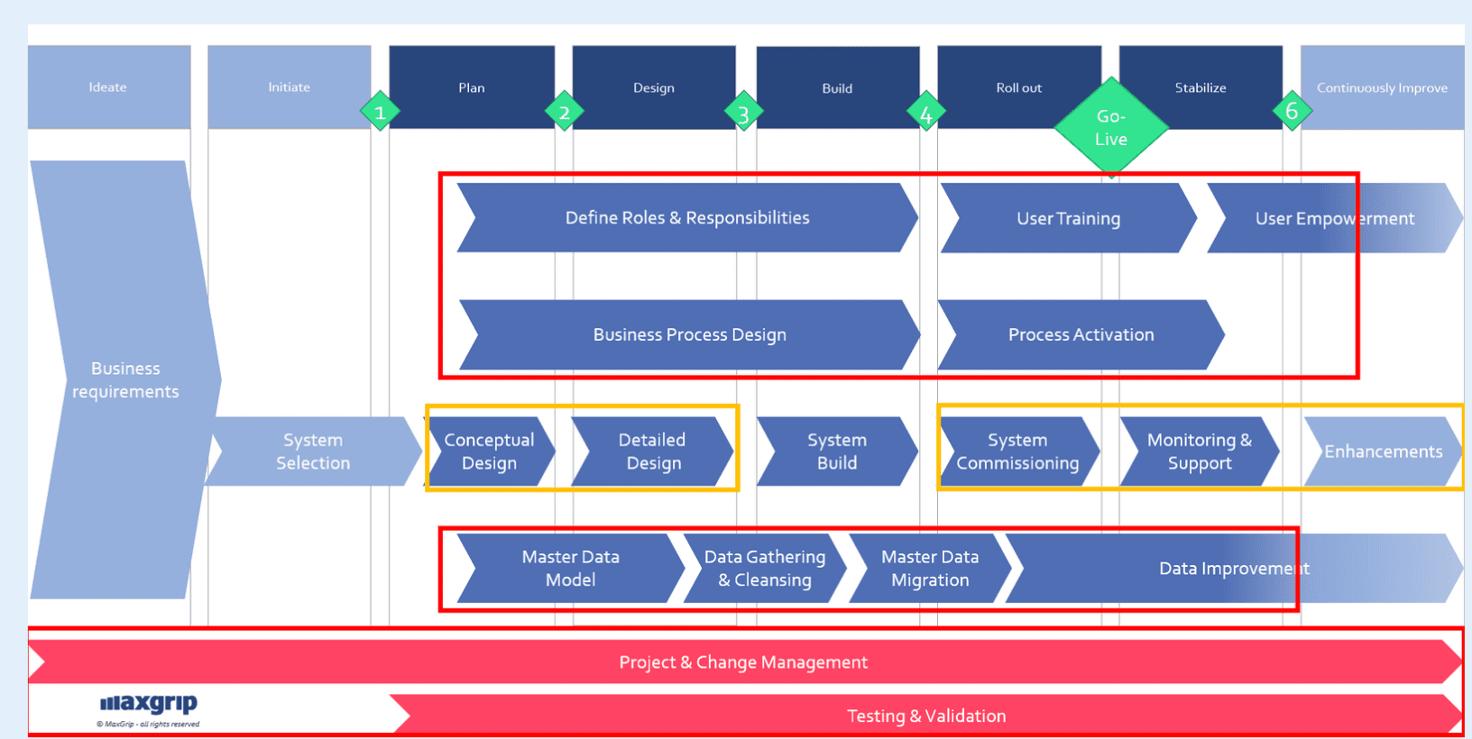 MaxGrip project framework showing stages from ideation to continuous improvement.