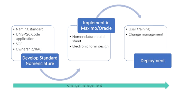 Workflow diagram of standard nomenclature process under change management.