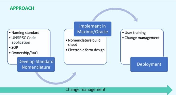 Three-step approach to change management: standardization, system implementation, and deployment.