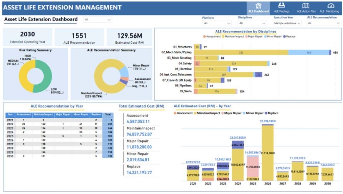 Asset Life Extension management dashboard displaying recommendations, risk ratings, estimated costs, yearly breakdowns, and discipline-specific actions for maintaining and extending offshore asset integrity.