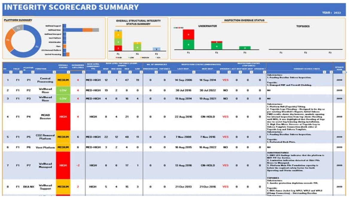 Integrity scorecard summary showing platform conditions, structural integrity status, inspection overdue status, remaining life, risk levels, anomalies, and comments for multiple offshore assets.