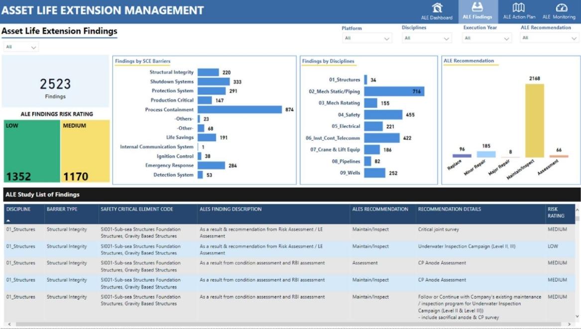 This dashboard gives a comprehensive overview of asset life extension findings, their distribution across various categories, and the recommended actions to mitigate risks.