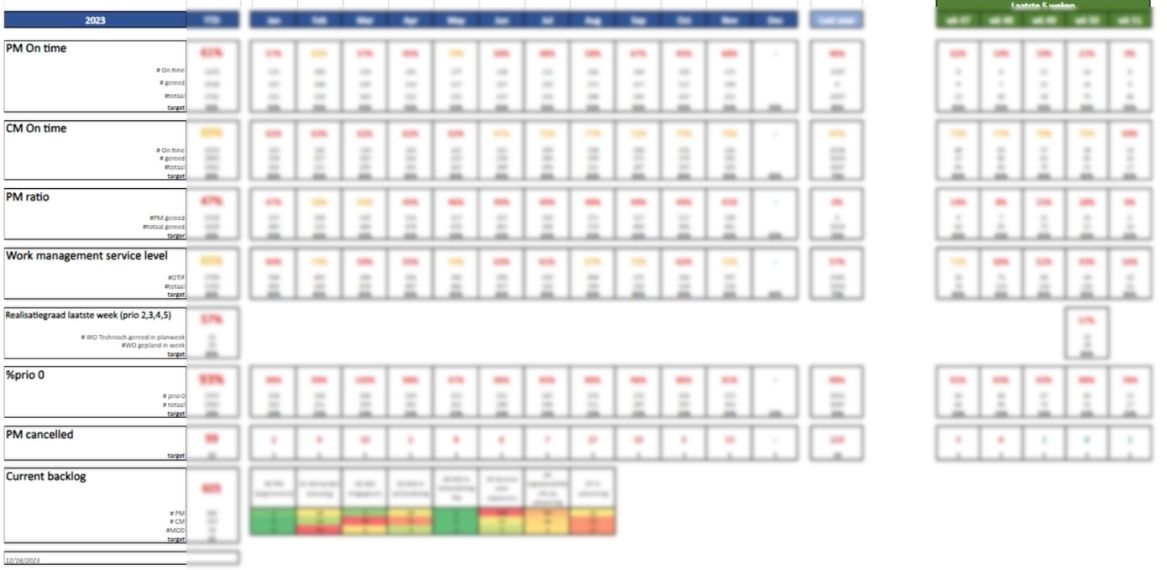 Blurred KPI dashboard showing monthly maintenance performance metrics and color-coded results.