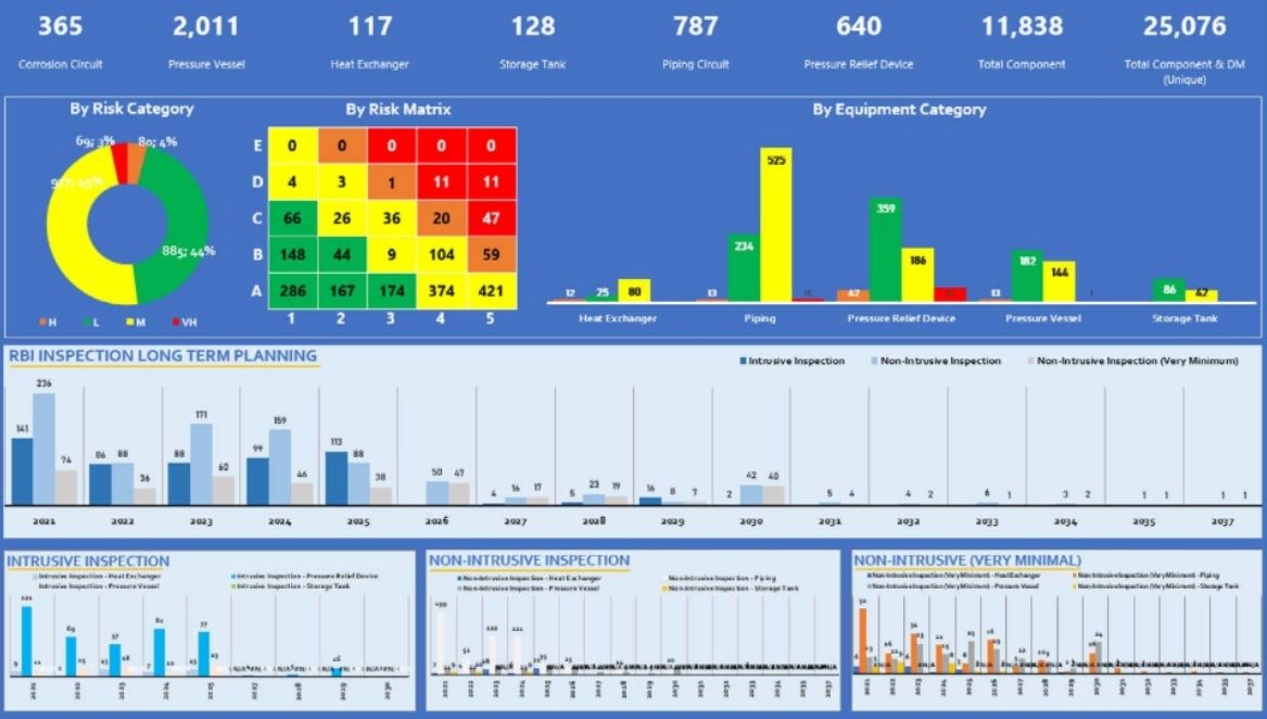 The dashboard presents a comprehensive overview of risk assessment data for various equipment categories and planning of inspections.