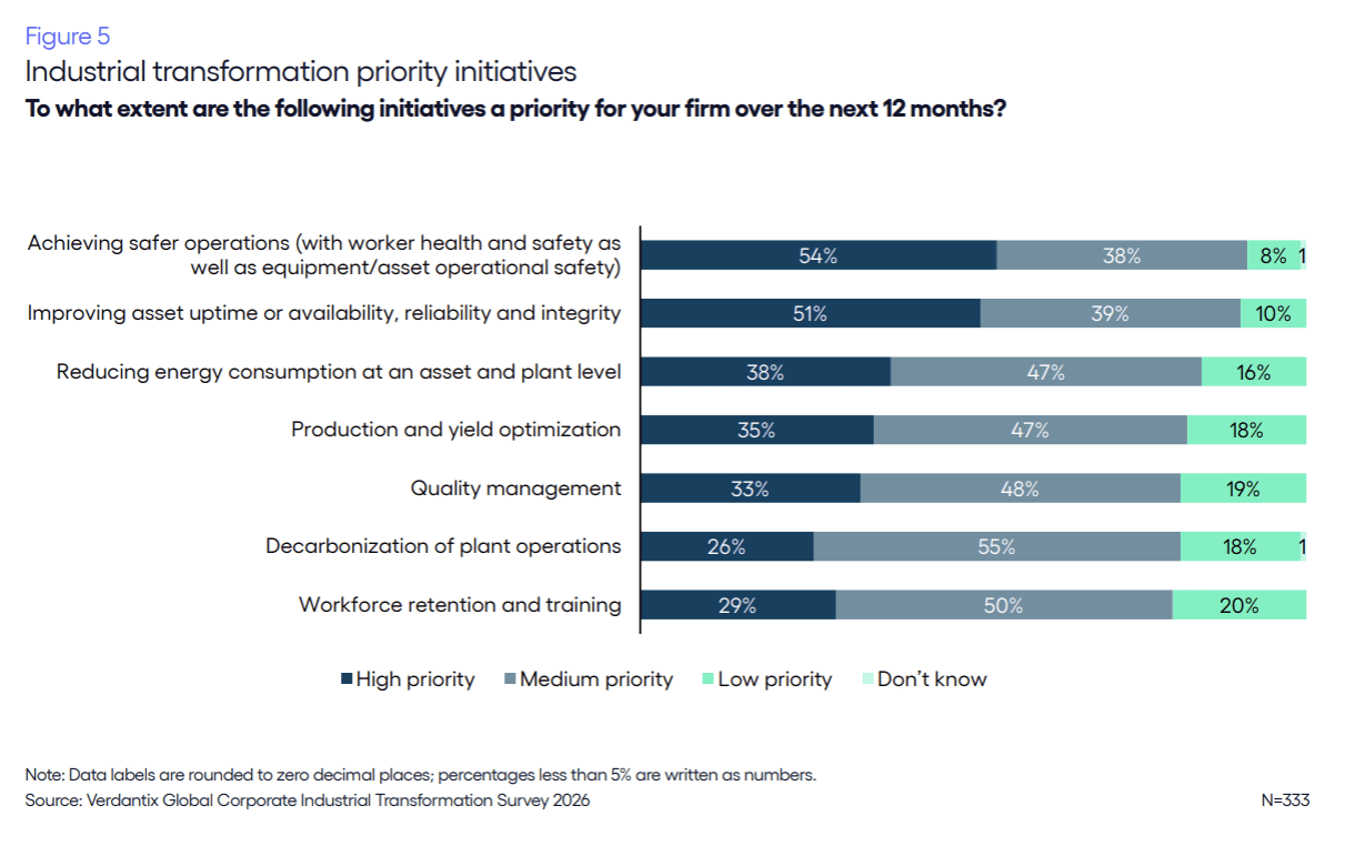 Industrial transformation priorities chart showing safety, uptime, energy use, and workforce as top initiatives.